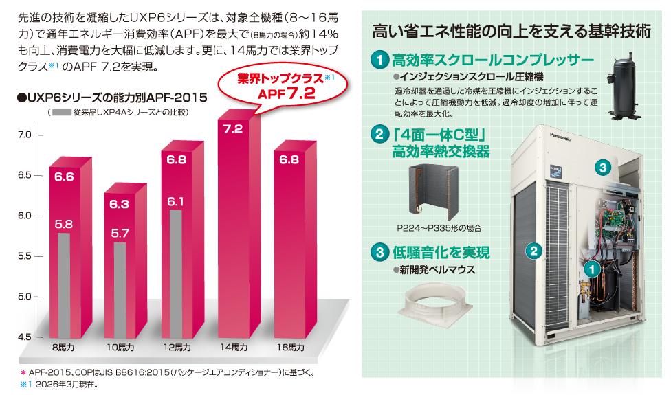 省エネ性能が大幅に向上、APFの向上も実現