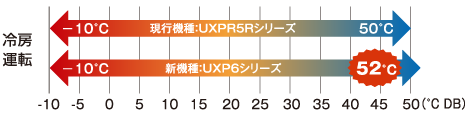 近年の地球温暖化を見据えて、猛暑時でも安定した冷房運転を可能にします。さらに、冷房可能範囲の拡大に伴い、設計自由度も向上。