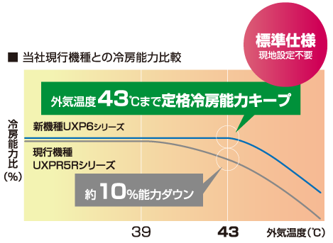 当社現行機種との冷房能力比較