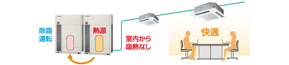 【暖房時】除霜時も肌寒くなりにくい快適運転制御
