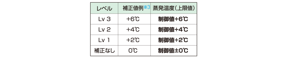 【蒸発温度制御のレベル設定機能搭載】環境に応じた制御設定が可能