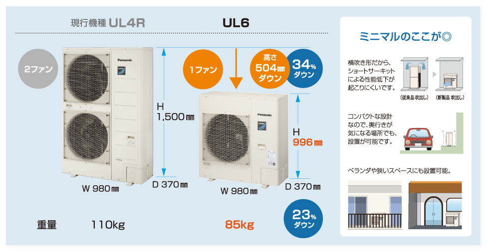 1ファン化及びR32冷媒採用により、コンパクトかつ軽量化を実現。