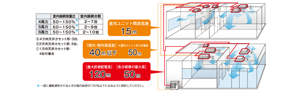 室内ユニット接続台数 最大10台まで接続可能