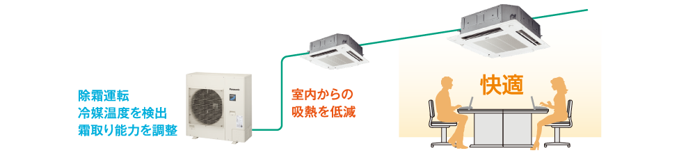 除霜時も肌寒くなりにくいスマート除霜制御