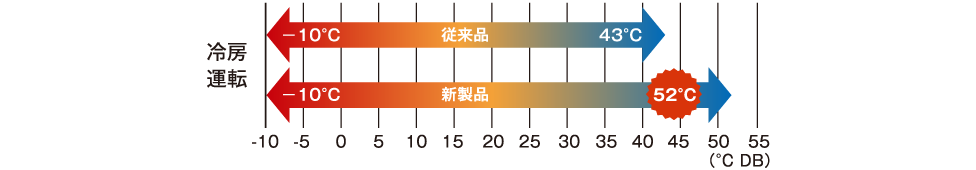 冷房運転範囲が52°Cまで拡大