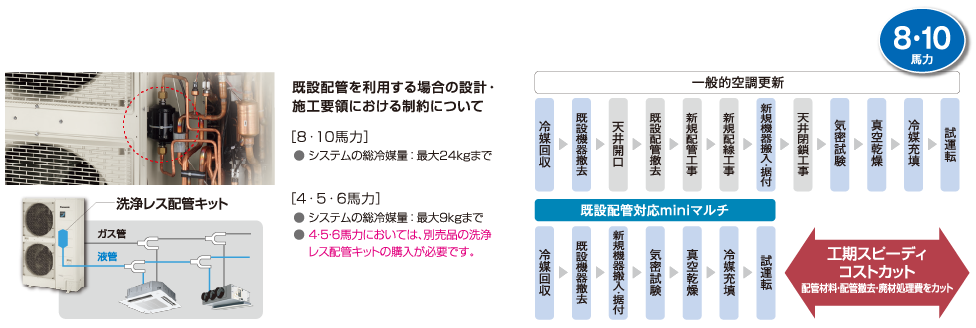 洗浄レス配管キットの標準装備で既設配管の洗浄が不要・リニューアル工事が簡単