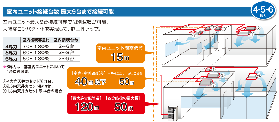 室内ユニット接続台数 最大9台まで接続可能