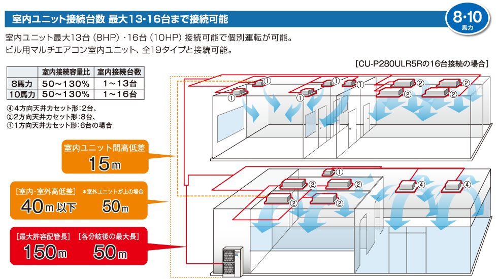 室内ユニット接続台数 最大13・16台まで接続可能
