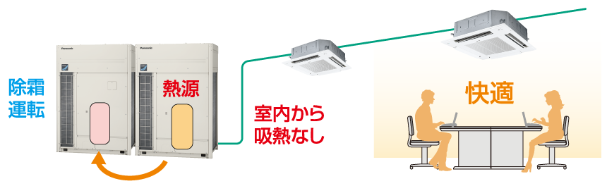 【暖房時】除霜時も肌寒くなりにくい快適運転制御