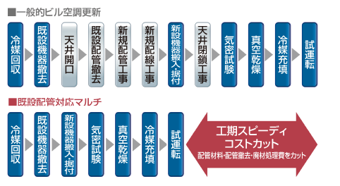 既設配管の再利用で工期短縮・コスト削減