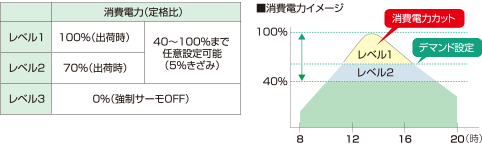 ①外部機器からのデマンド制御