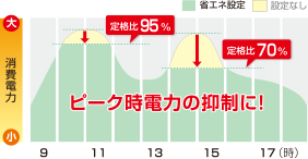 ②時間帯デマンド制御