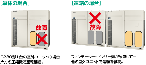 万一の故障にも「バックアップ運転」で完全停止防止