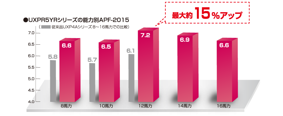 省エネ性能は従来機種より格段に向上