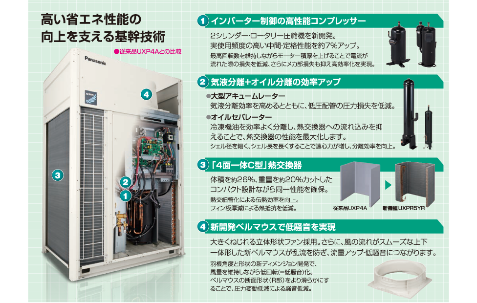 高い省エネ性能の向上を支える基幹技術
