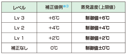 環境に応じた制御設定が可能