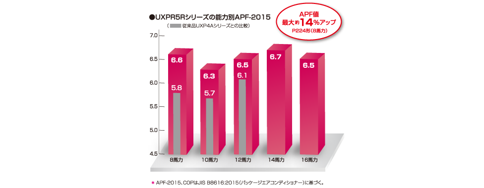 省エネ性能が大幅に向上、APFの向上も実現