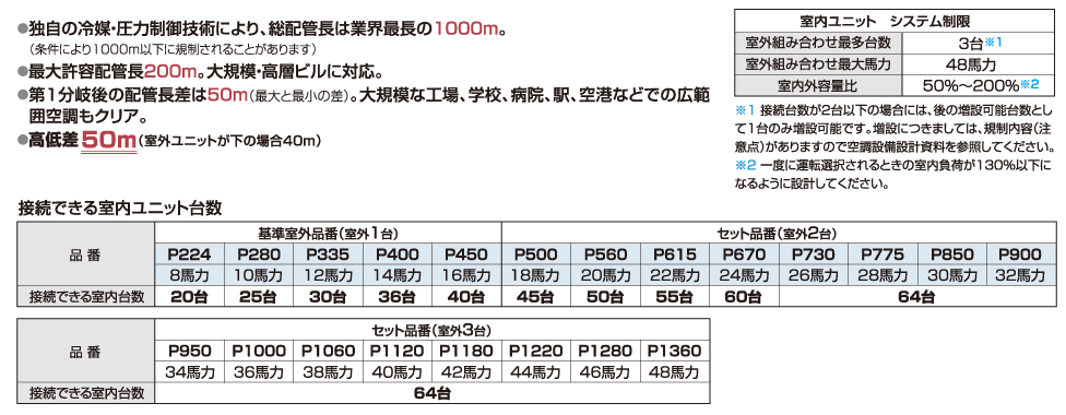 配管施工の制約が抑えられ、大規模ビル空調にも対応できる配管自由度