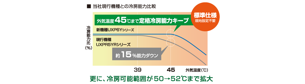 当社現行機種との冷房能力比較