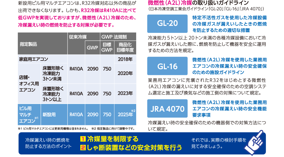 「フロン排出抑制法」にて、製造事業者に対して、低GWP冷媒の採用を規定する指定製品化制度が決定