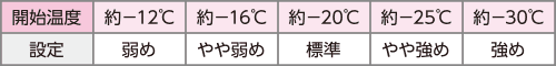 開始温度:約-12℃ 設定:弱め、開始温度:約-16℃ 設定:やや弱め、開始温度:約-20℃ 設定:標準、開始温度:約-25℃ 設定:やや強め、開始温度:約-30℃ 設定:強め
