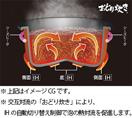 上記はイメージCGです。交互対流の「おどり炊き」により、IHの自動切り替え制御で泡の熱対流を促進します。
