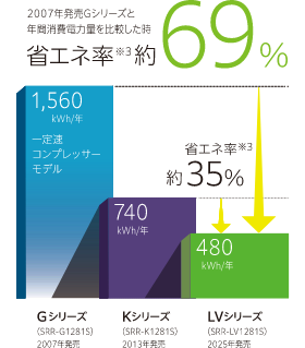 2007年発売Gシリーズと年間消費電力量を比較した時：省エネ率約69%、2013年発売Kシリーズと年間消費電力量を比較した時：省エネ率約35%