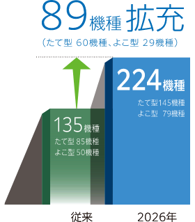 従来から72機種拡充して2025年は207機種