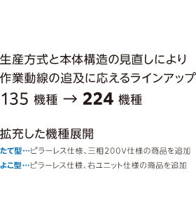 生産方法と本体構造の見直しにより作業動線の追及に応えるラインアップ。135機種から207機種へ拡充。拡充した機種展開&rarr;たて型ピラーレス仕様、三相200V仕様の商品を追加。よこ型はピラーレス仕様、右ユニット使用の商品を追加
