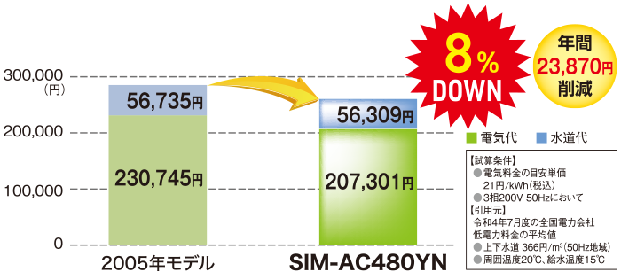 2005年モデルと比較して8%ダウン、年間23,870円の電気代削減