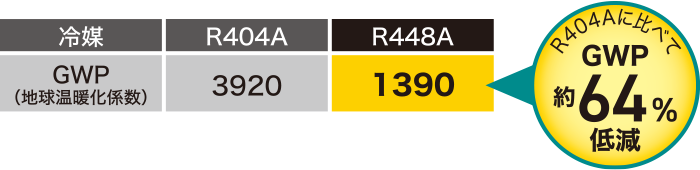 R404Aに比べてGWP約64%低減
