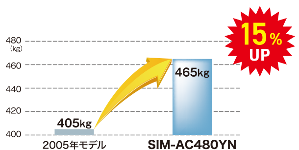 2005年モデルと比較して15%アップ