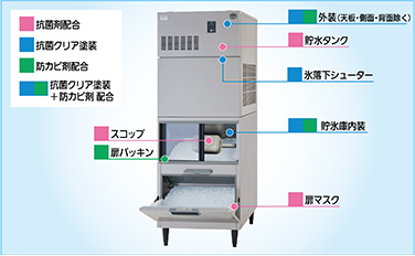 抗菌剤使用箇所 図解