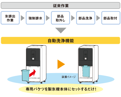 【従来作業】氷排出作業→強制排水→部品取外し→部品洗浄→部品取付 【自動洗浄機能】専用バケツを製氷機本体にセットするだけ!