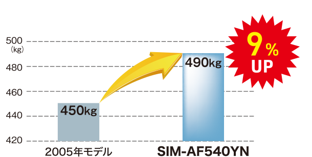 2005年モデルと比較して9%アップ
