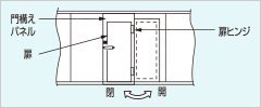コントローラーの取付け