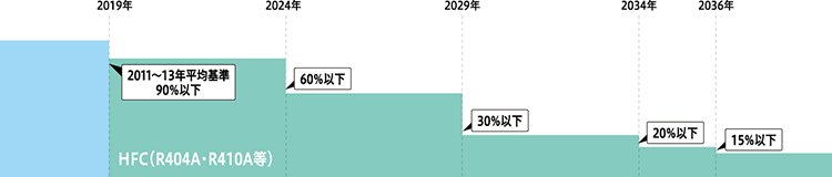 【2011~13年】平均基準90%以下 【2024年】60%以下 【2029年】30%以下 【2034年】20%以下 【2036年】15%以下