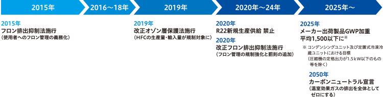 【2015年】フロン排出抑制法施行(使用者へのフロン管理の義務化) 【2019年】改正オゾン層保護法施行(HFC生産量・輸入量が規制対象に) 【2020年】R22新規生産供給 禁止 【2020年】改正フロン排出抑制法施行(フロン管理の規制強化と罰則の追加) 【2025年】メーカー出荷製品GWP加重平均1,500以下に【2025年】カーボンニュートラル宣言(温室効果ガスの排出を全体としてゼロにする)