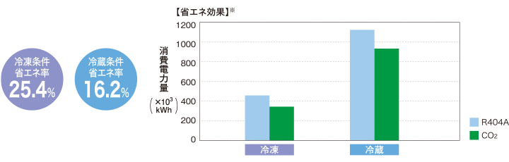 省エネ効果