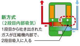 新方式(2段目内部吸気)1段目から吐き出されたガスが圧縮機内部で、2段目吸入に入る