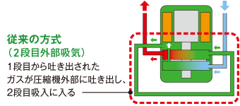 従来の方式(2段目外気吸気)1段目から吐き出されたガスが圧縮機外部に吐き出し、2段目吸入に入る