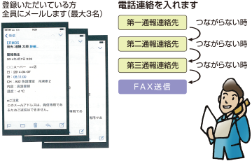登録いただいている方全員にメール・電話連絡を入れます(最大3名)