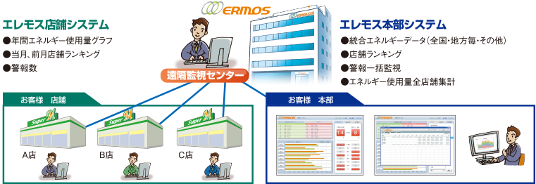 【エレモス店舗システム】●年間エネルギー使用量グラフ●当月・前月店舗ランキング●警報数【エレモス本部システム】● 統合エネルギーデータ(全国・地方ごと・その他) ●店舗ランキング●警報一括監視●エネルギー使用量全店舗集計