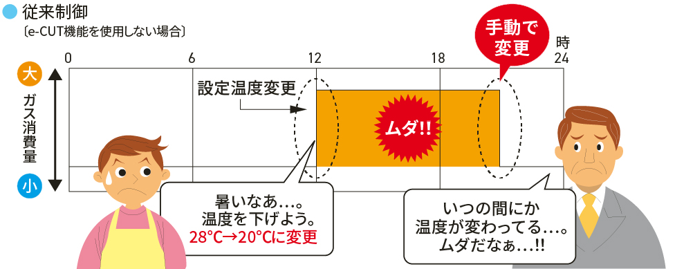 従来制御（e-CUT機能を使用しない場合）