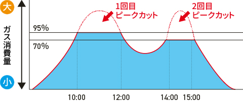 ガス消費量イメージグラフ
