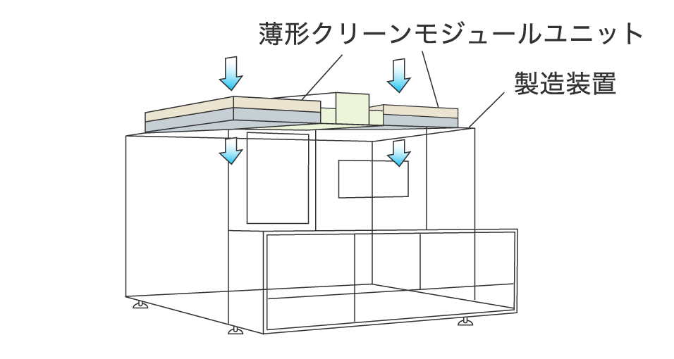 製造装置への組込み