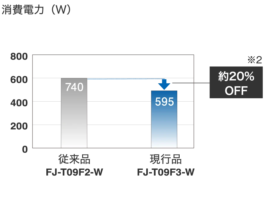消費電力（W）の図