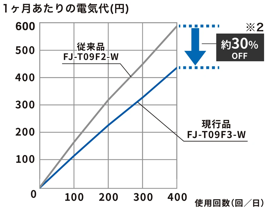 1ヶ月あたりの電気代（円）の図