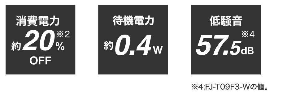 低騒音についての図