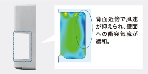 背面近傍で風速が抑えられ、壁面への衝突気流が緩和。